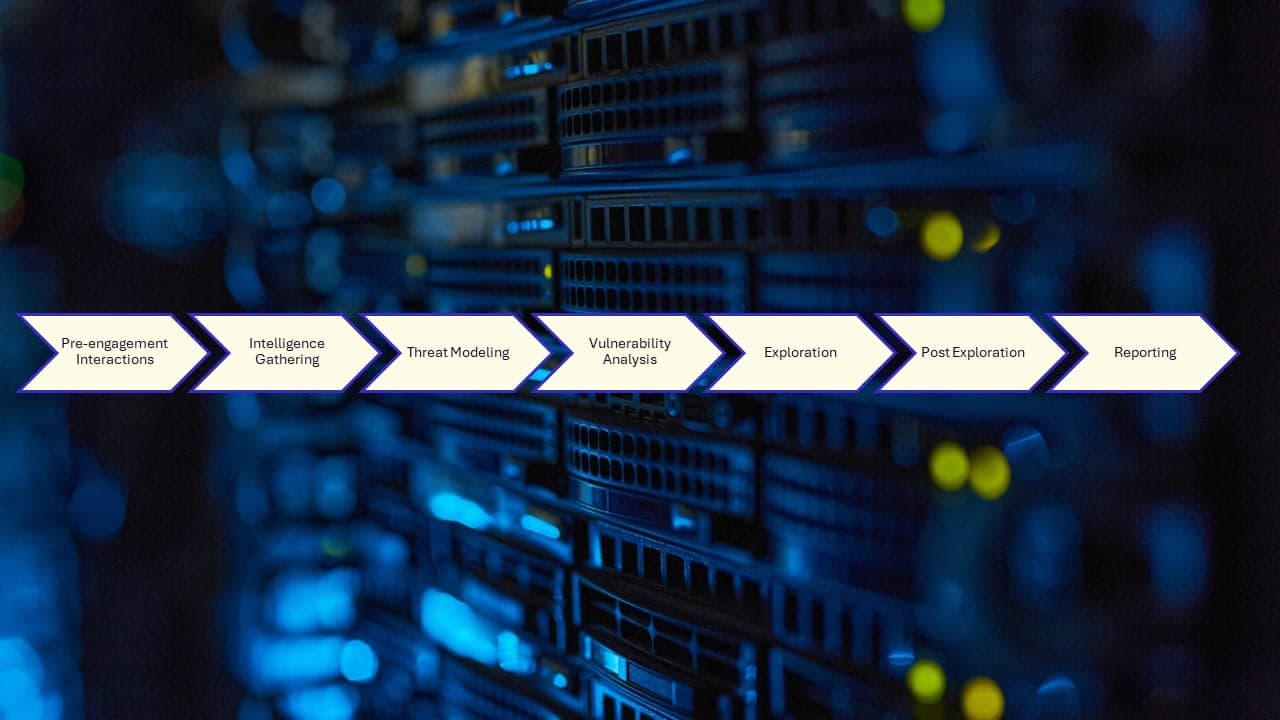 PTES process (Penetration Testing Execution Standard)