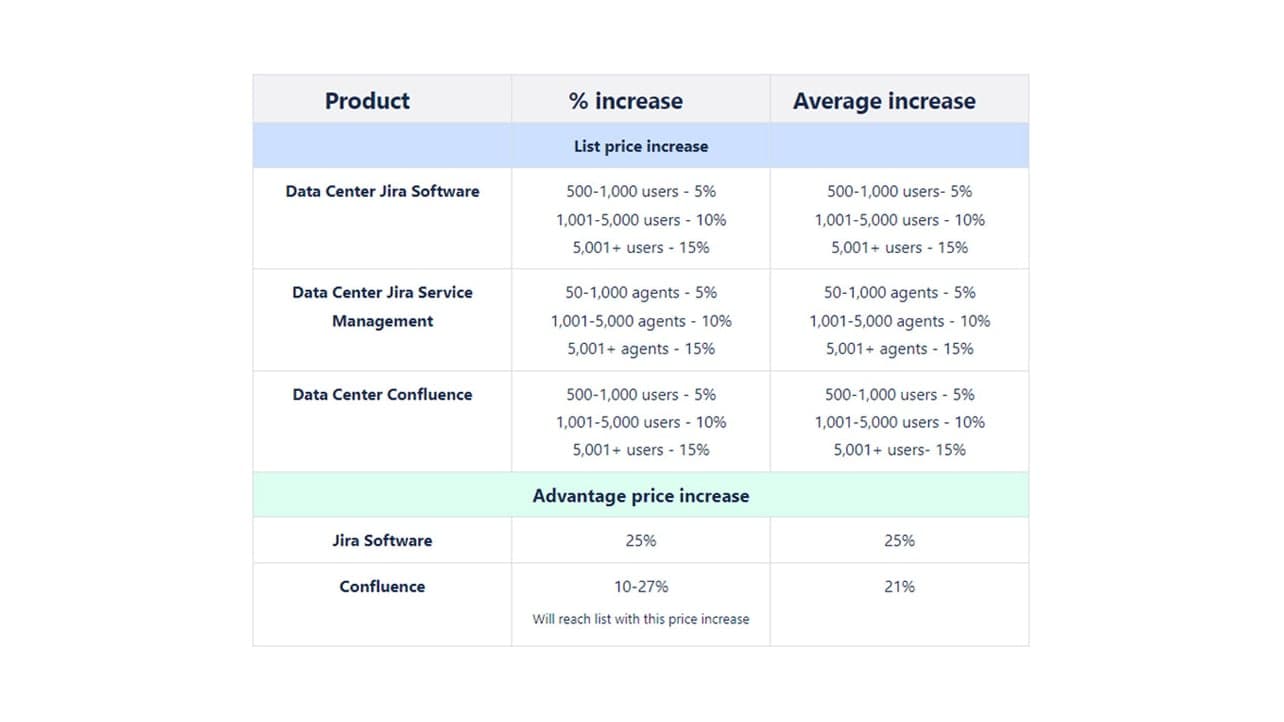 Atlassian priser 2024